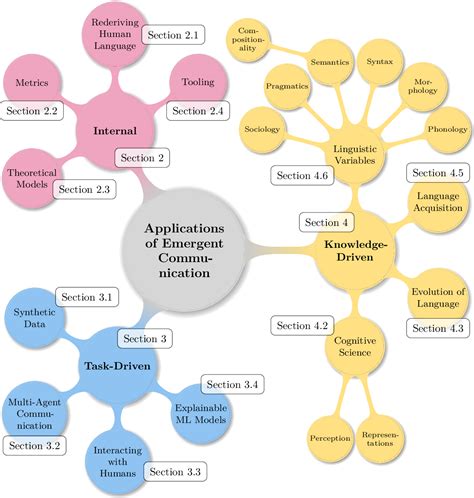 Image result for Deep Learning Communication System