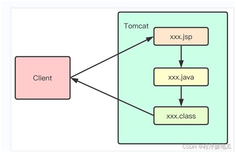 JSP Java 的图像结果