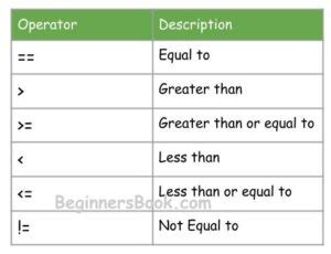 Image result for Java Relational Operators
