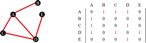 Image result for Adjacency Matrix of a Mixed Graph