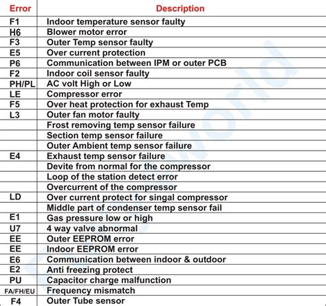 Image result for Mini Split AC E5 Error Code