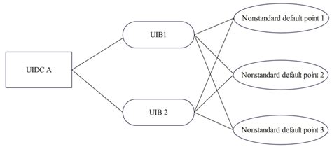 Impact of Nonstandard Default Risk of the Urban Investment and ...