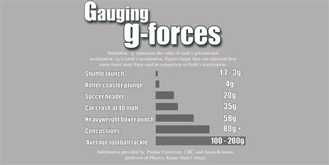 G-Force Comparison Chart 的图像结果