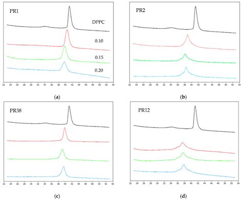Interaction of Oxicam Derivatives with the Artificial Models of ...