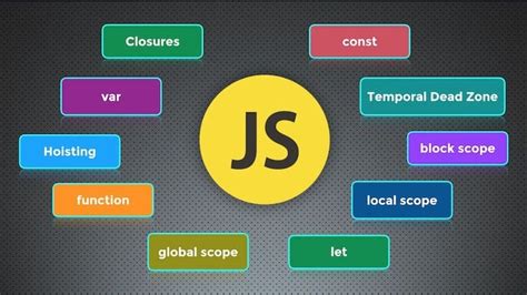 Image result for Scope Chaining in JavaScript