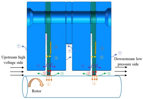 Study on Interstage Pressure Equalization of Differential Multi-Stage ...