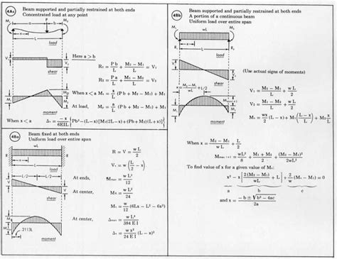 Image result for Beam Load Formula