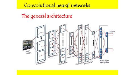 Convolutional Neural Network 的图像结果