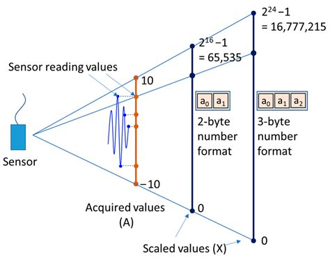 Algorithms to Reduce the Data File Size and Improve the Write Rate for ...