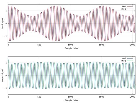 Image result for AGC MATLAB Output