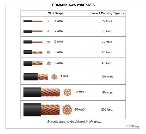 Common AWG Wire Sizes - Inspection Gallery - InterNACHI®
