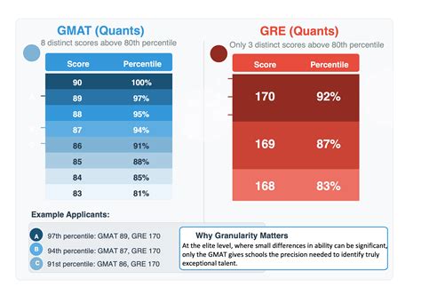 GMAT Scores & Percentiles 2025: GMAT Score Calculator & Chart