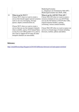 Image result for Diff Between WCF and Web API
