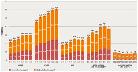 Exploring the Prevalence and Severity of Global Hunger and Food ...