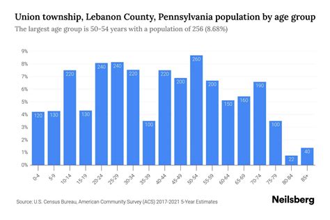 Union township, Lebanon County, Pennsylvania Population by Age - 2023 Union township, Lebanon ...
