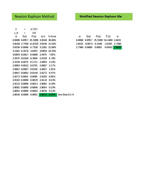 Image result for Newton-Raphson Method Table