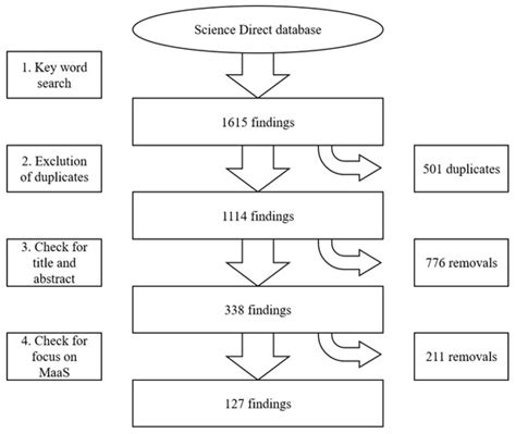 Literature Review of Mobility as a Service