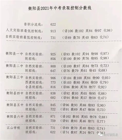 2022年湖南衡阳市城区普通高中录取分数线公布