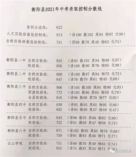 2023年衡阳中考录取分数线_衡阳市各高中录取分数线一览表_4221学习网