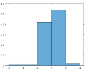 Histogram in MATLAB 的图像结果