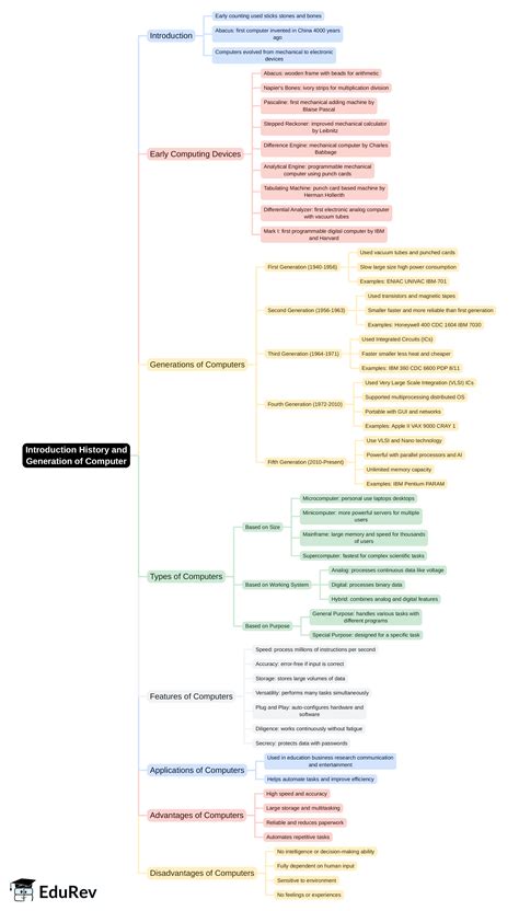 Image result for Generation of Computer Mind Map