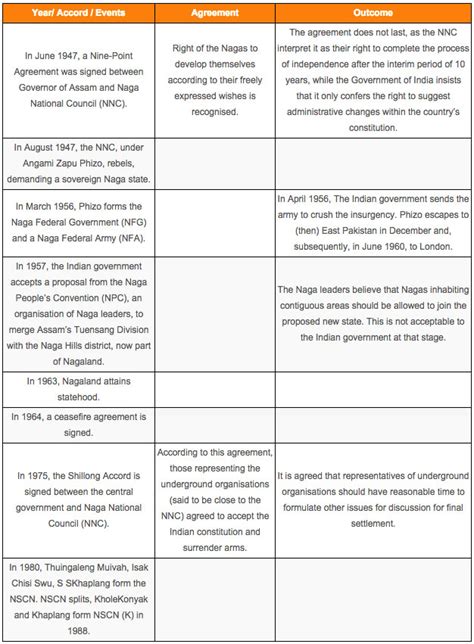 Four accords in 68 years: Will the Nagas get peace this time?