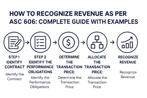 How to Recognize Revenue as per ASC 606: Complete Guide with Examples