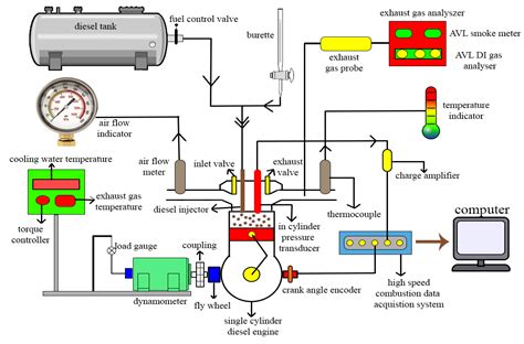 Comprehensive Assessment from Optimum Biodiesel Yield to Combustion ...