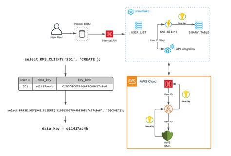 Image result for Snowflake Encryption Methods