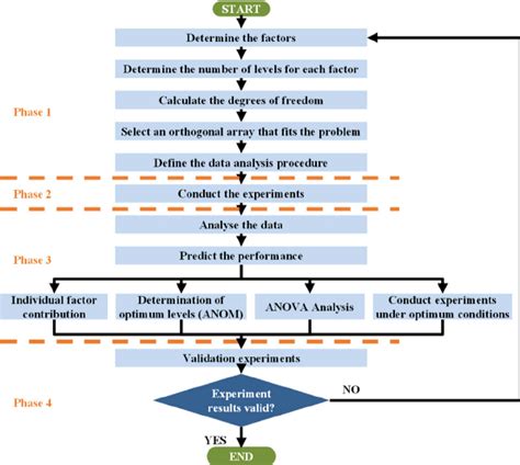 Image result for Statistical Design Types