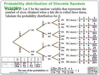 Functions of Discrete Random Variables and Their Distributions 的图像结果