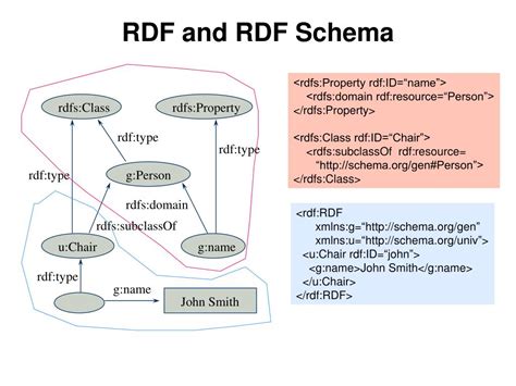 RDF Schema 的图像结果
