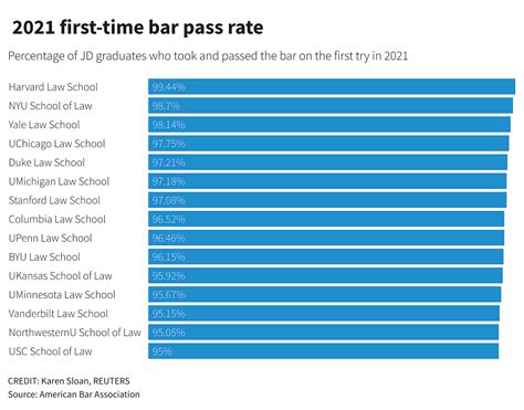 Harvard, NYU Law are tops for first-time bar exam pass rates | Reuters