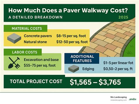 How much does a paver walkway cost 2025: Save Big!