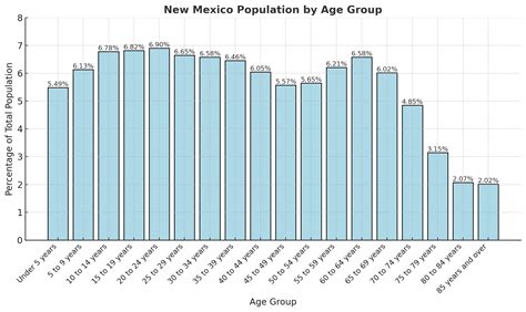 New Mexico Population 2025 - Key Insights and Stats - North American ...