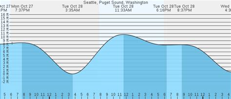 Seattle, Puget Sound, WA Tides :: MarineWeather.net