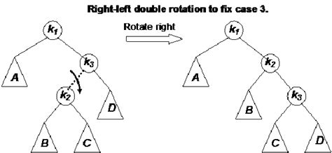 Single Rotation AVL Tree 的图像结果