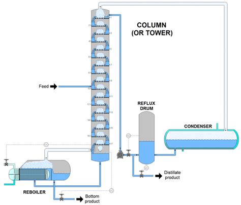 Image result for Distillation Column Vapours Explained