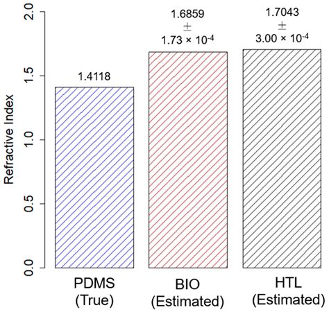 A Regression Approach to Model Refractive Index Measurements of Novel ...