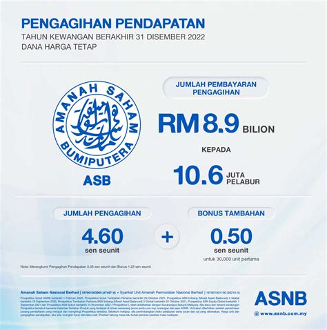 Kadar Dividen Berbeza Setiap Tahun, Berbaloi Atau Tidak Melabur Dalam ...