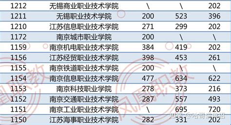 2020江苏电子信息职业学院对口单招录取分数线（含2017-2019历年）_大学生必备网
