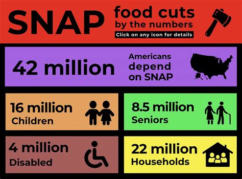 SNAP Food Cuts By The Numbers