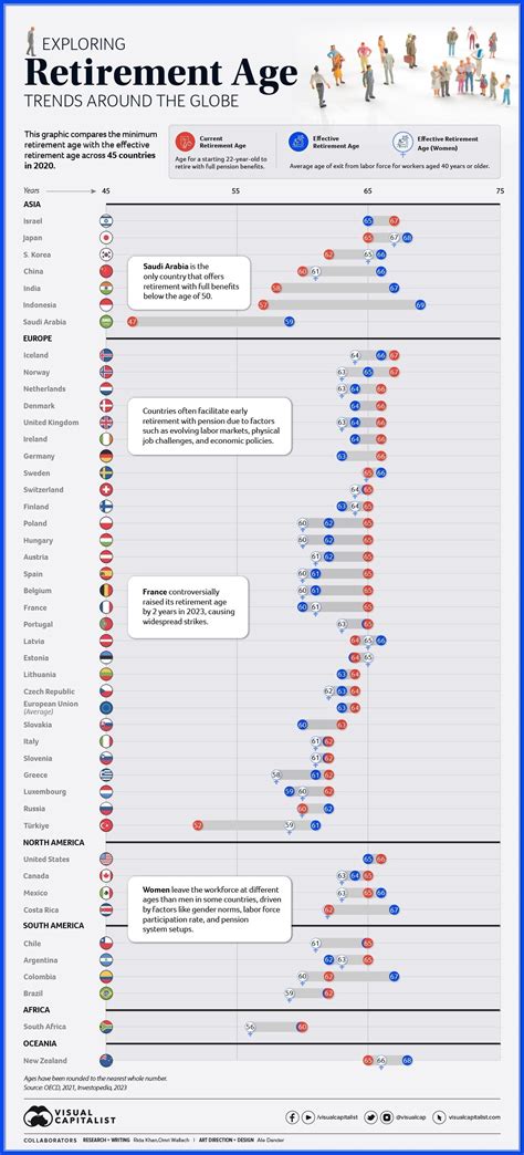 Retirement age trends around the globe | World Economic Forum