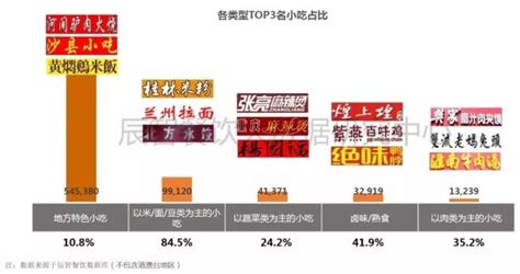 小吃餐厅数据分析：中餐市场占比33.2% （图表）-中商情报网