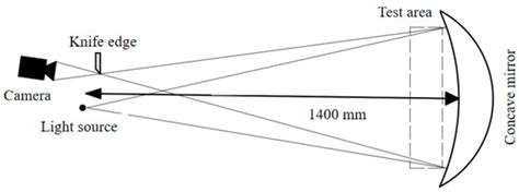 Estimation of Wind Speed Based on Schlieren Machine Vision System ...