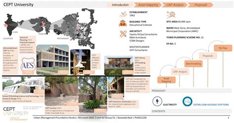 CEPT University - Facility Management Plan | CEPT - Portfolio