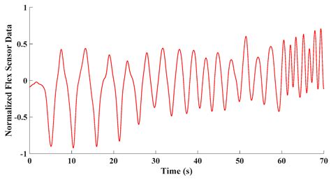 Inertial and Flexible Resistive Sensor Data Fusion for Wearable Breath ...