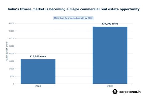 Why “Fitness Clubs “are quietly becoming the new anchors of commercial ...