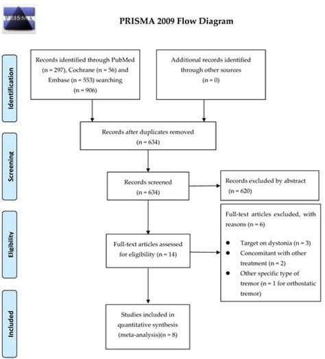 Botulinum Toxin for Essential Tremor and Hands Tremor in the ...