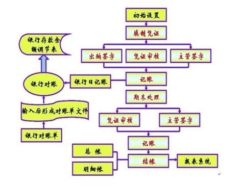 电脑做账流程新手必看会计科目（新手必备干货之会计每月做账流程）-秒懂财税